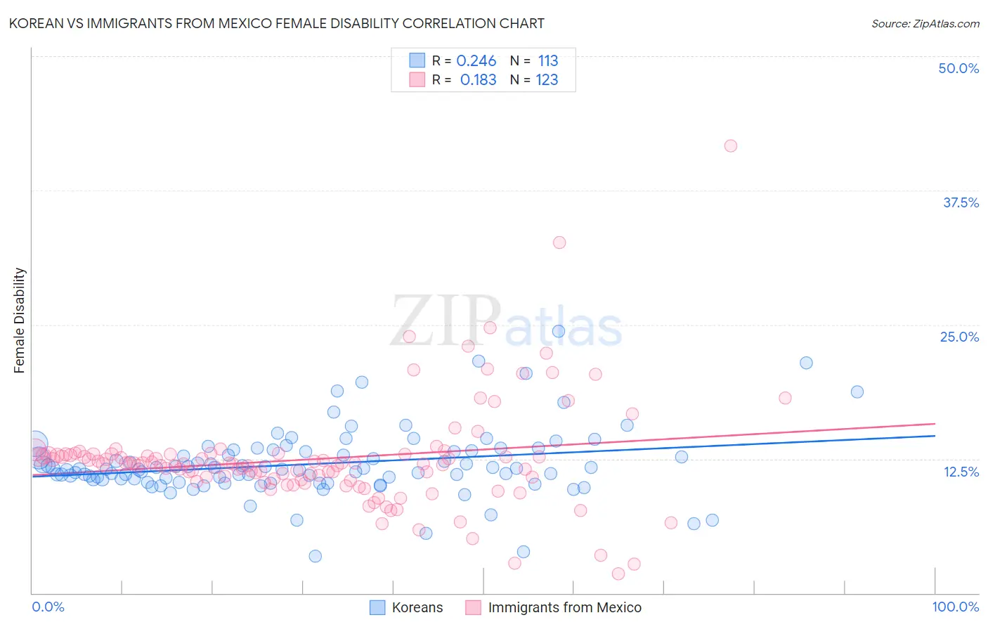 Korean vs Immigrants from Mexico Female Disability