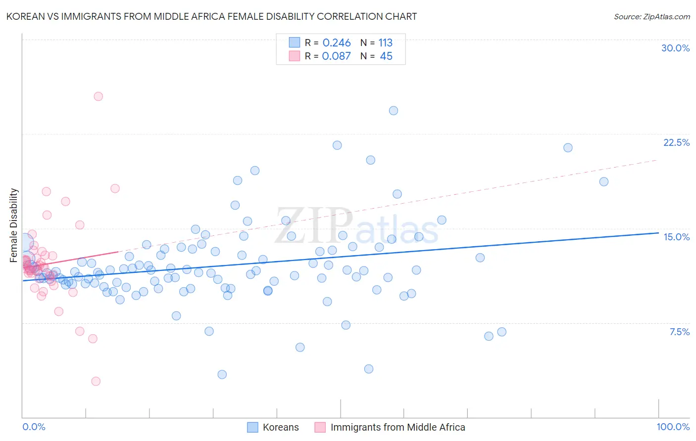Korean vs Immigrants from Middle Africa Female Disability
