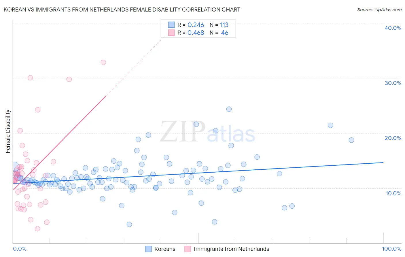 Korean vs Immigrants from Netherlands Female Disability