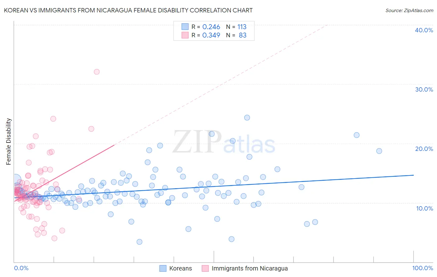 Korean vs Immigrants from Nicaragua Female Disability