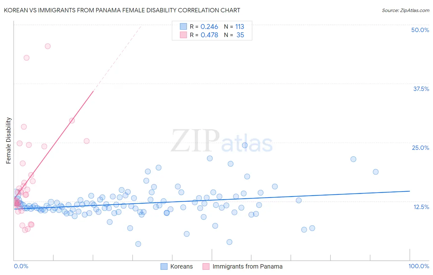 Korean vs Immigrants from Panama Female Disability