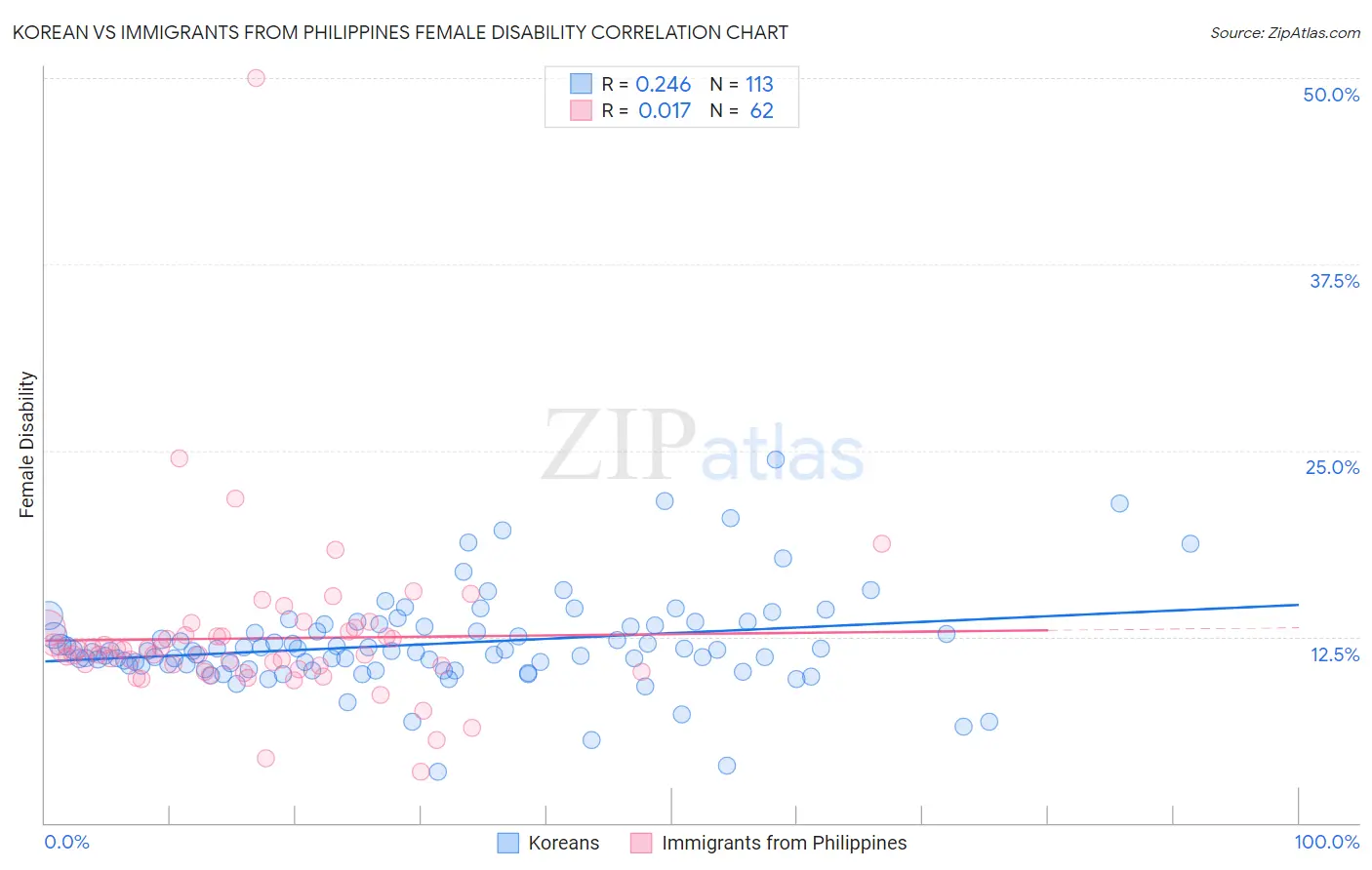 Korean vs Immigrants from Philippines Female Disability