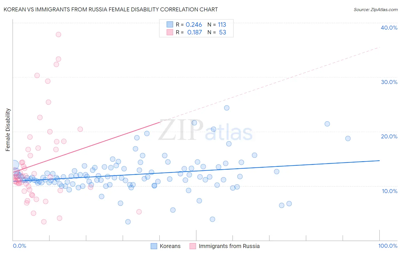 Korean vs Immigrants from Russia Female Disability