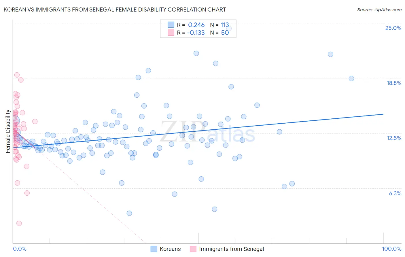 Korean vs Immigrants from Senegal Female Disability