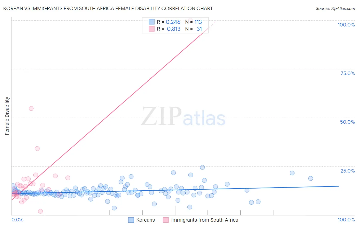 Korean vs Immigrants from South Africa Female Disability