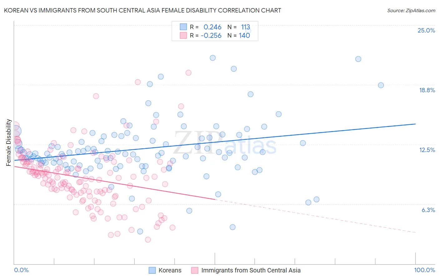 Korean vs Immigrants from South Central Asia Female Disability