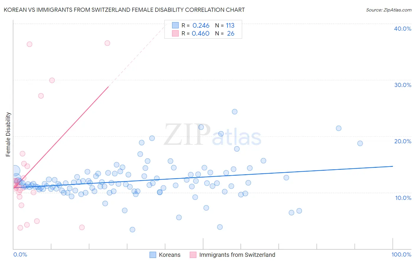 Korean vs Immigrants from Switzerland Female Disability