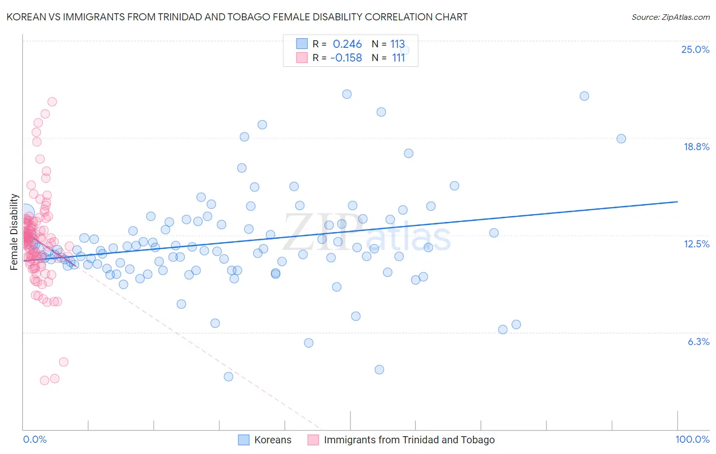 Korean vs Immigrants from Trinidad and Tobago Female Disability