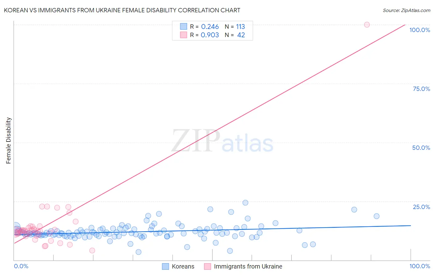 Korean vs Immigrants from Ukraine Female Disability