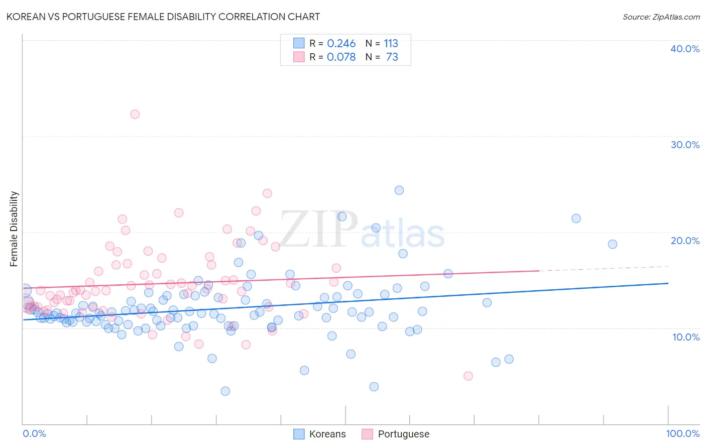 Korean vs Portuguese Female Disability