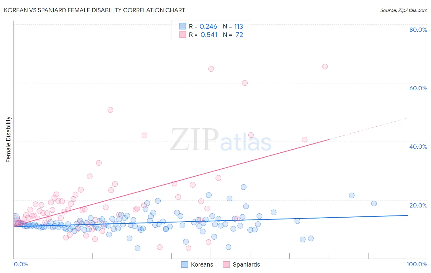 Korean vs Spaniard Female Disability