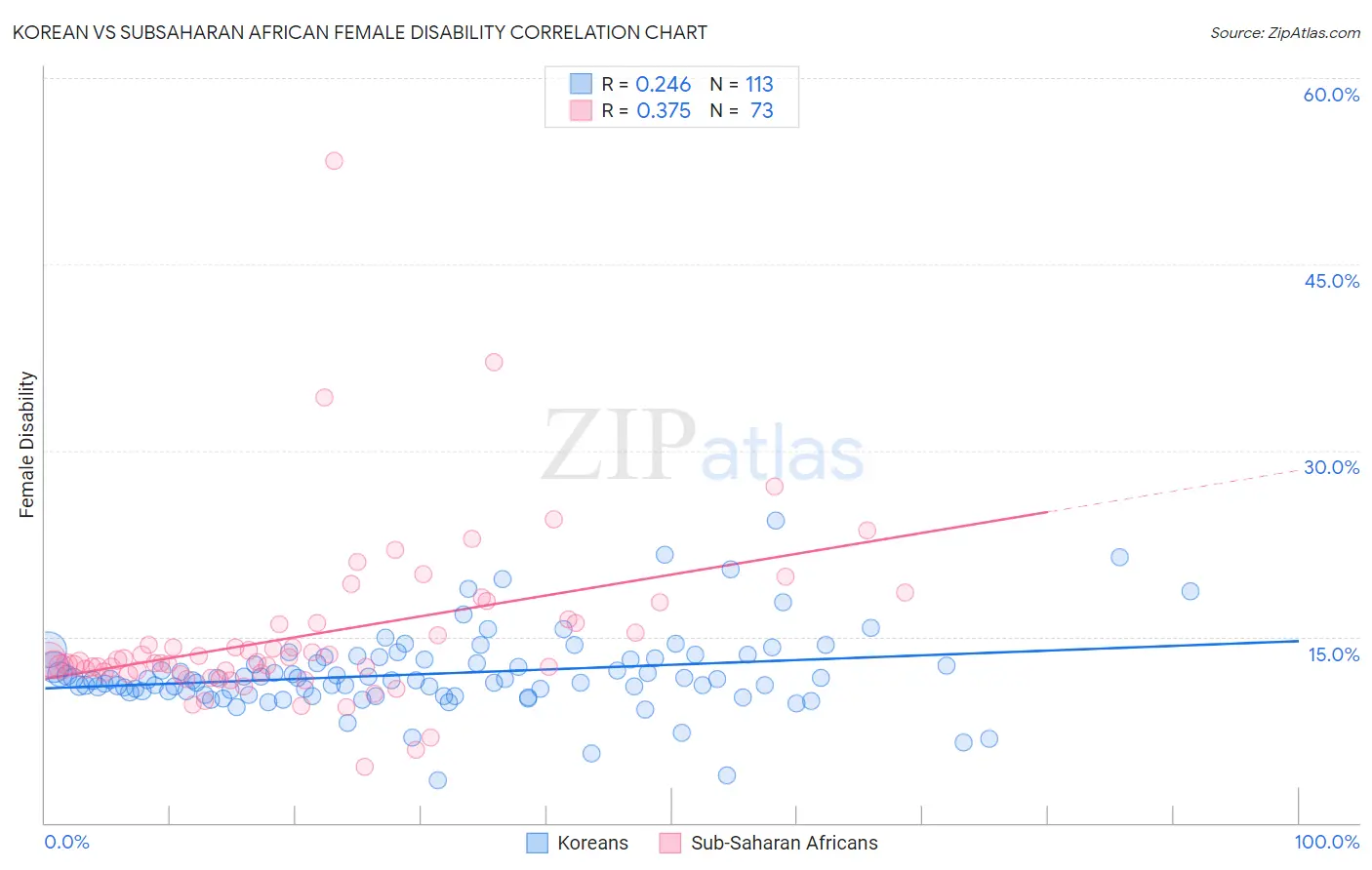 Korean vs Subsaharan African Female Disability