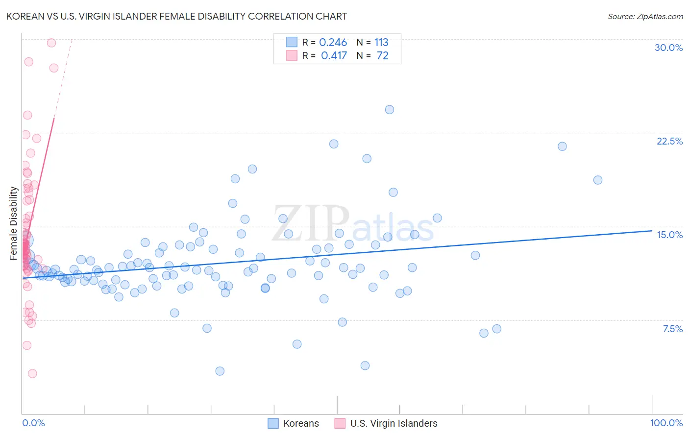 Korean vs U.S. Virgin Islander Female Disability