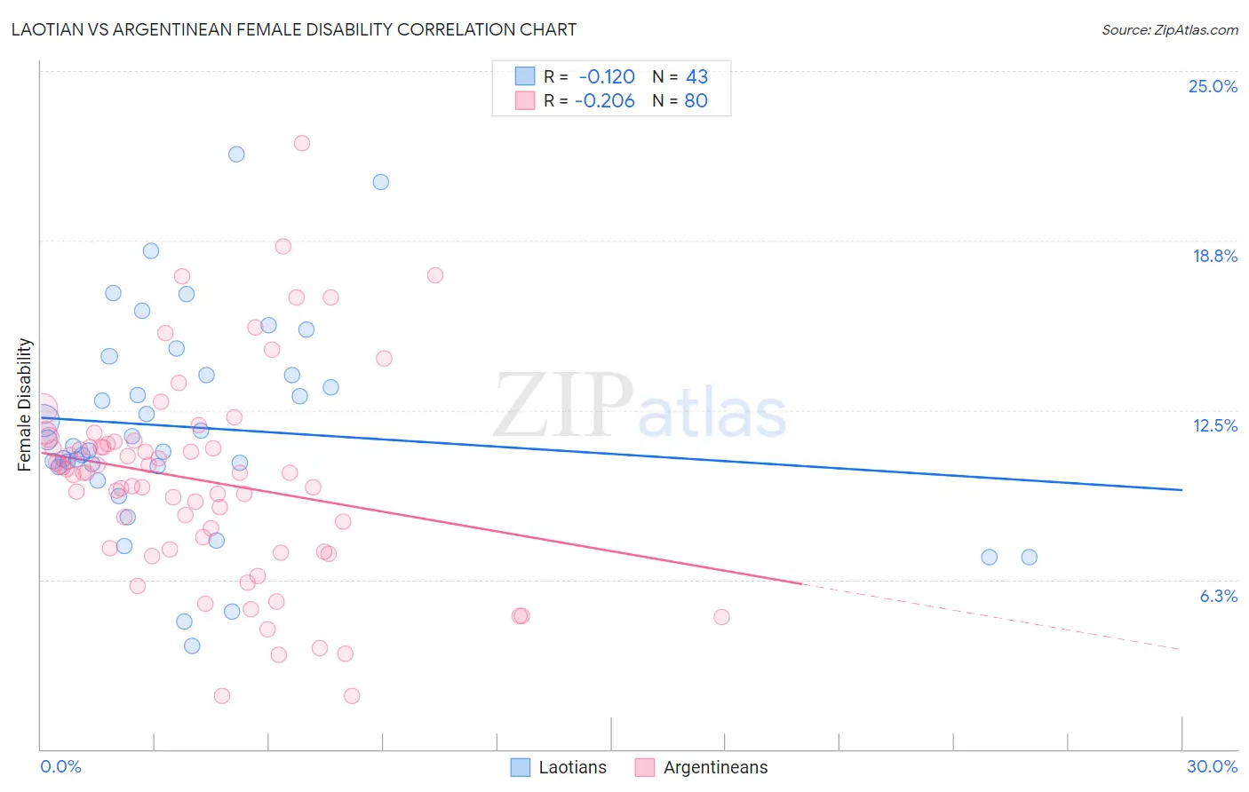 Laotian vs Argentinean Female Disability