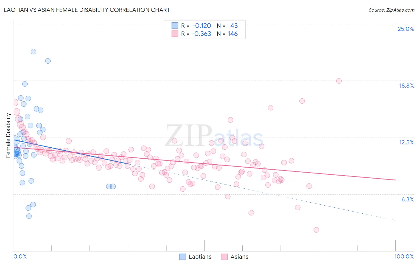 Laotian vs Asian Female Disability