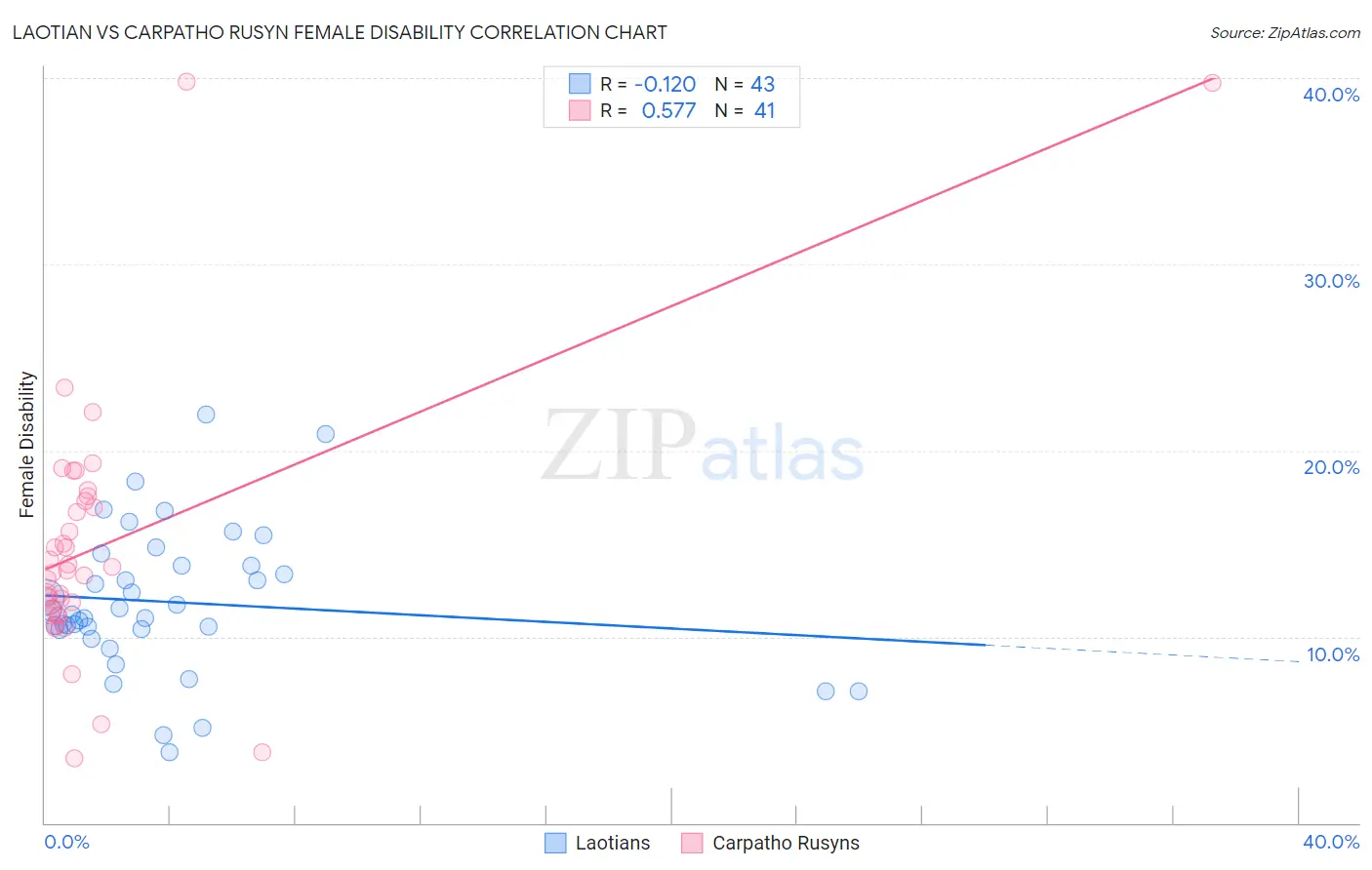 Laotian vs Carpatho Rusyn Female Disability