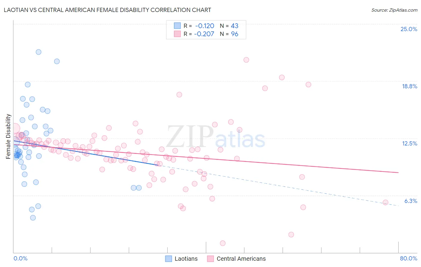 Laotian vs Central American Female Disability