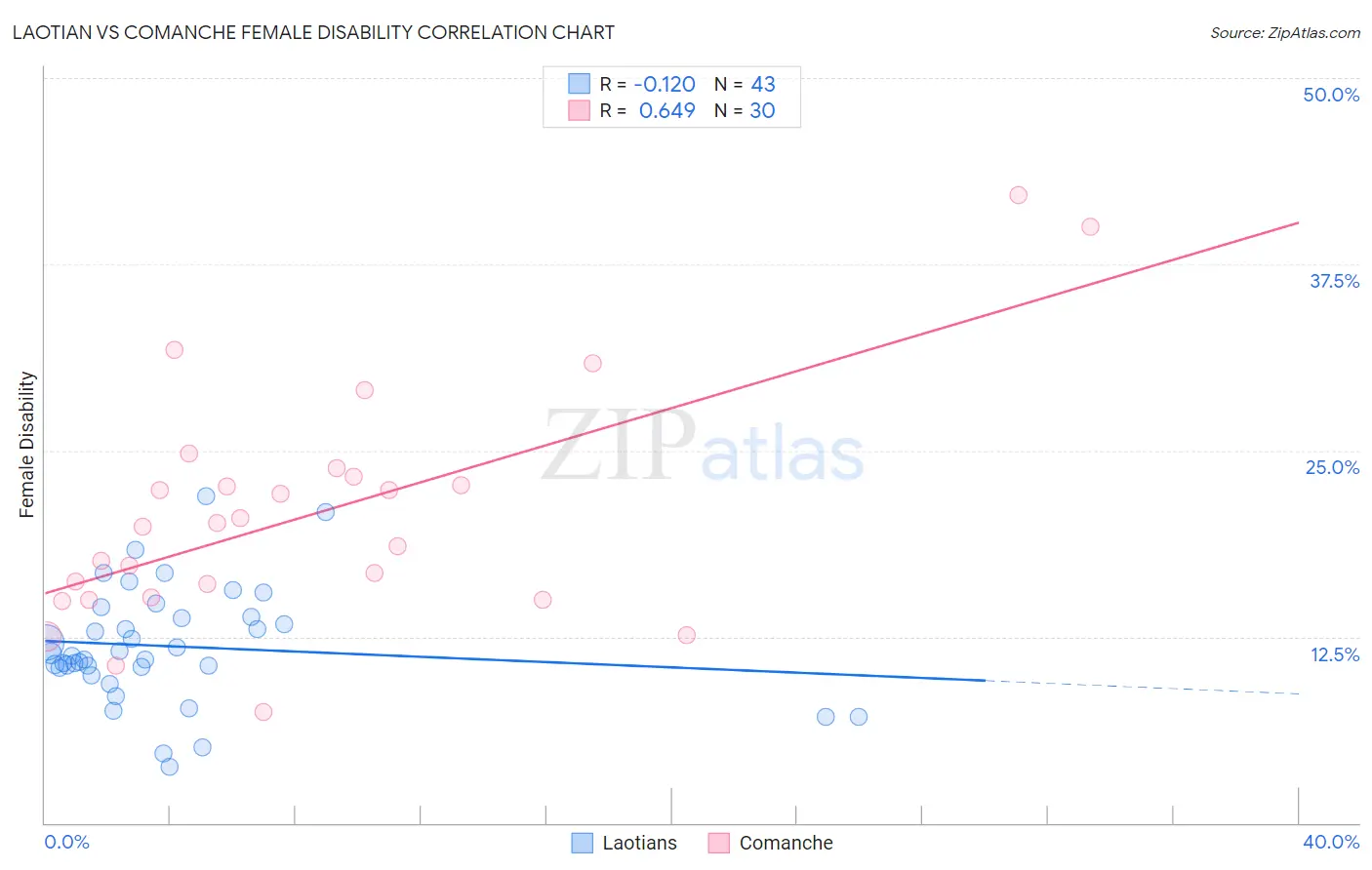 Laotian vs Comanche Female Disability