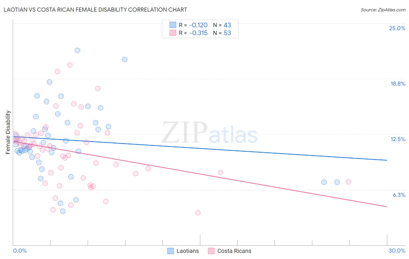 Laotian vs Costa Rican Female Disability