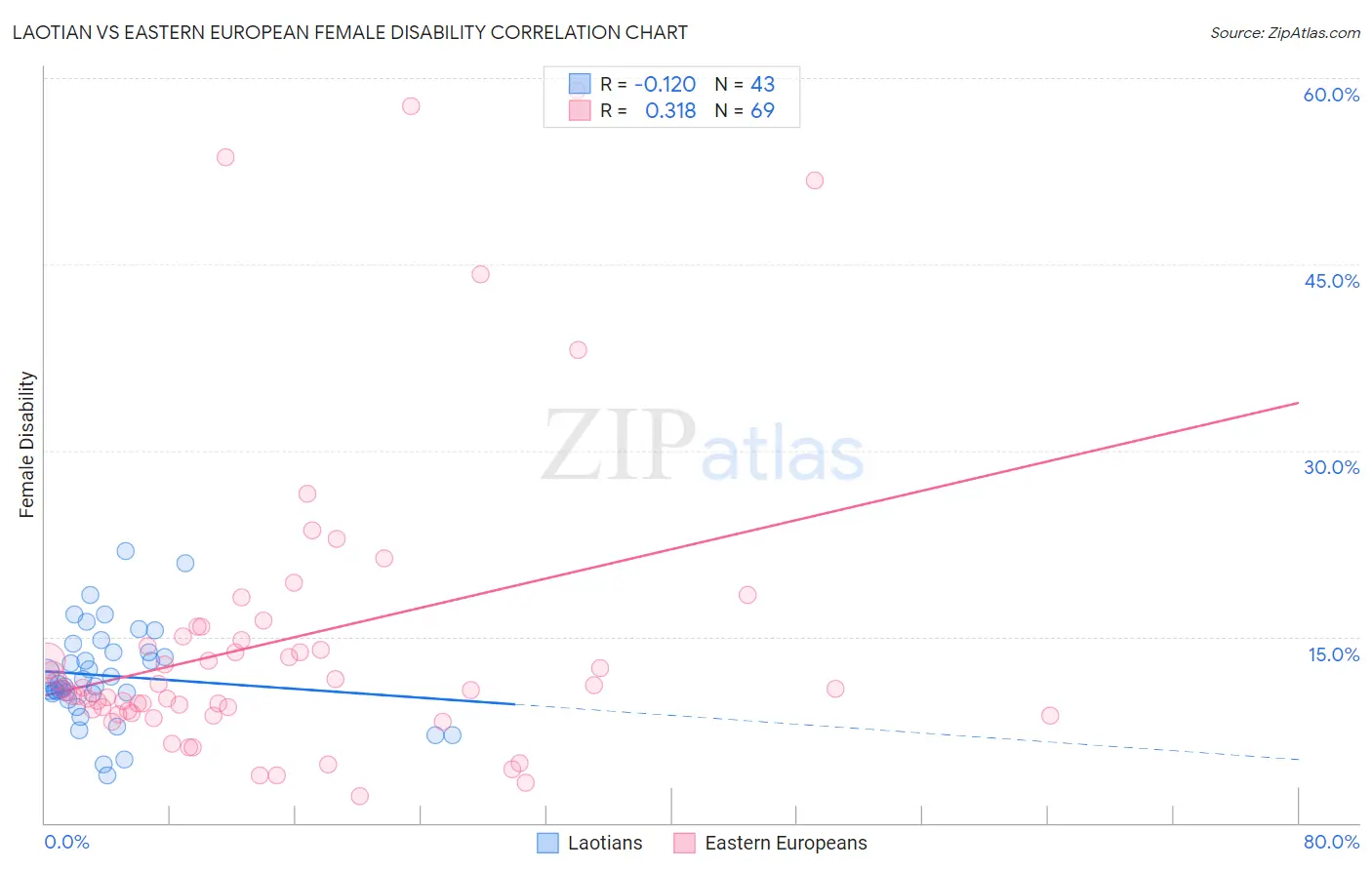 Laotian vs Eastern European Female Disability