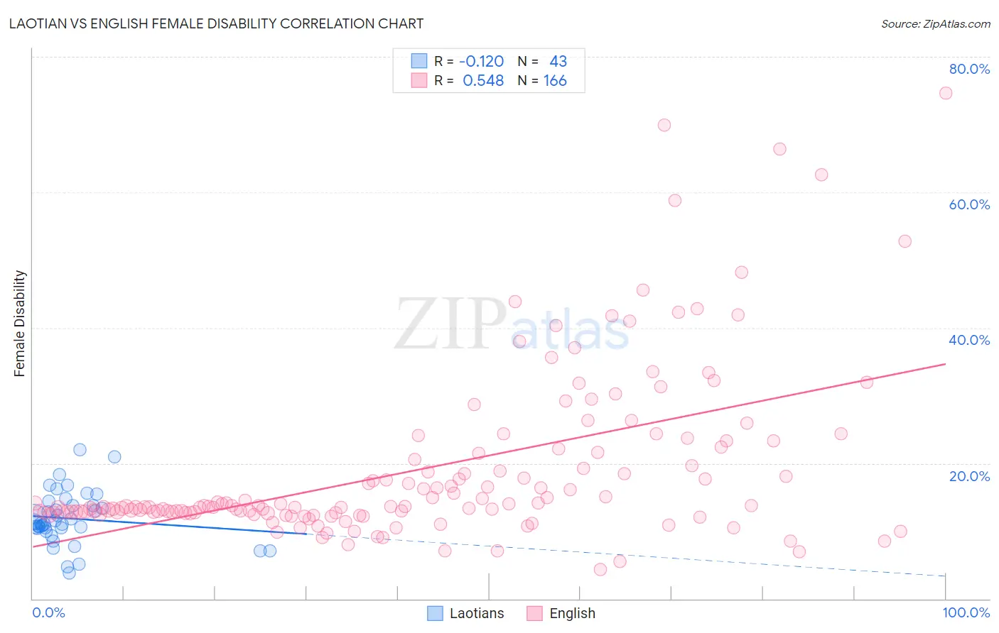 Laotian vs English Female Disability
