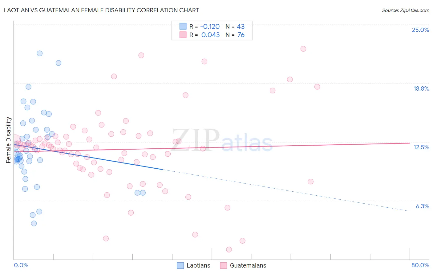 Laotian vs Guatemalan Female Disability