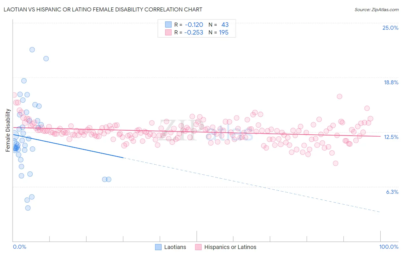 Laotian vs Hispanic or Latino Female Disability