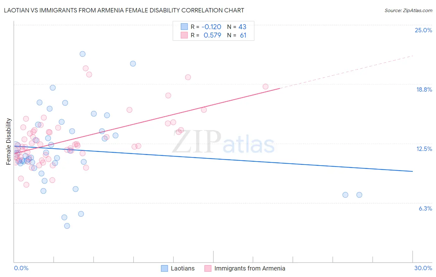 Laotian vs Immigrants from Armenia Female Disability