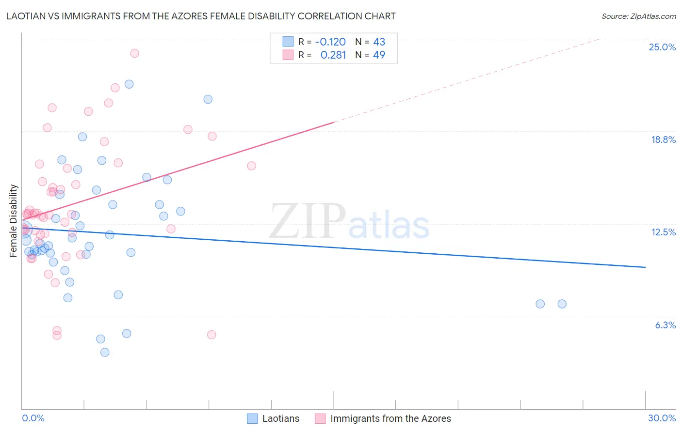 Laotian vs Immigrants from the Azores Female Disability