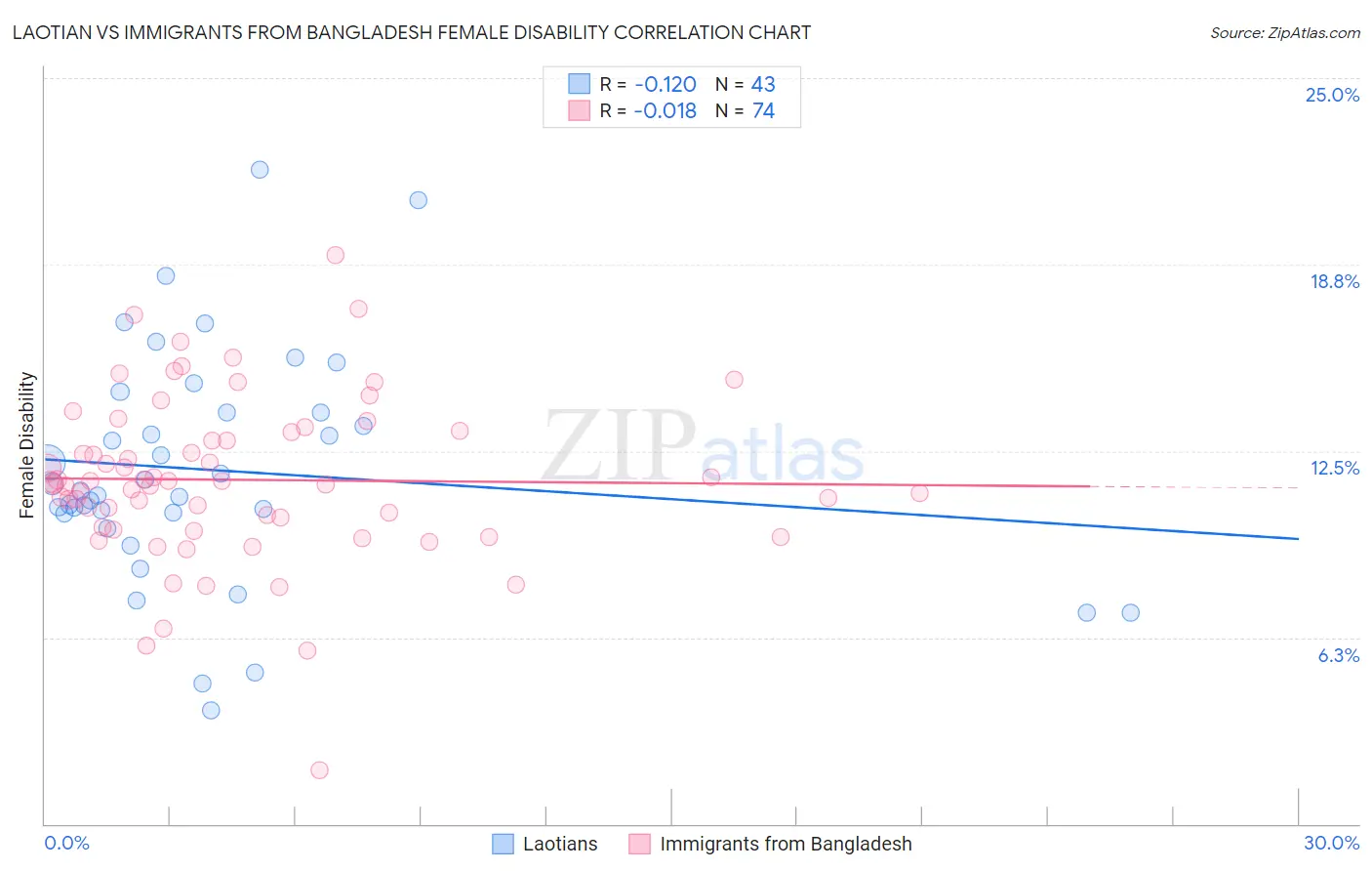 Laotian vs Immigrants from Bangladesh Female Disability