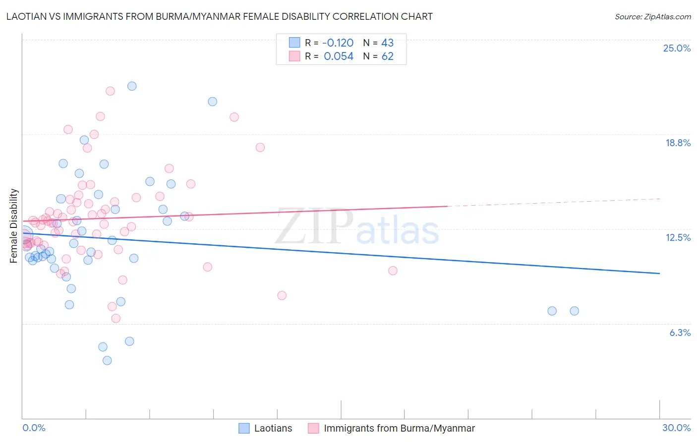 Laotian vs Immigrants from Burma/Myanmar Female Disability