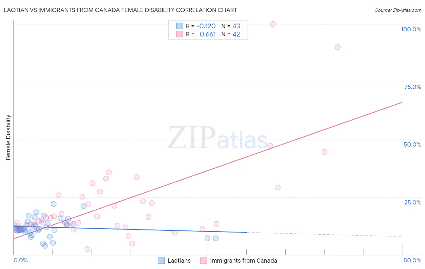 Laotian vs Immigrants from Canada Female Disability