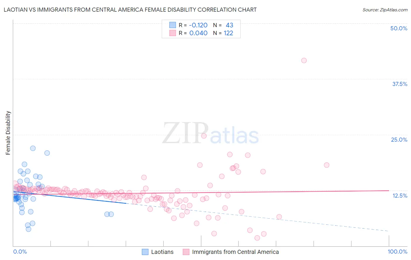 Laotian vs Immigrants from Central America Female Disability