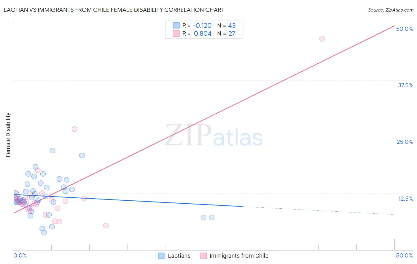 Laotian vs Immigrants from Chile Female Disability