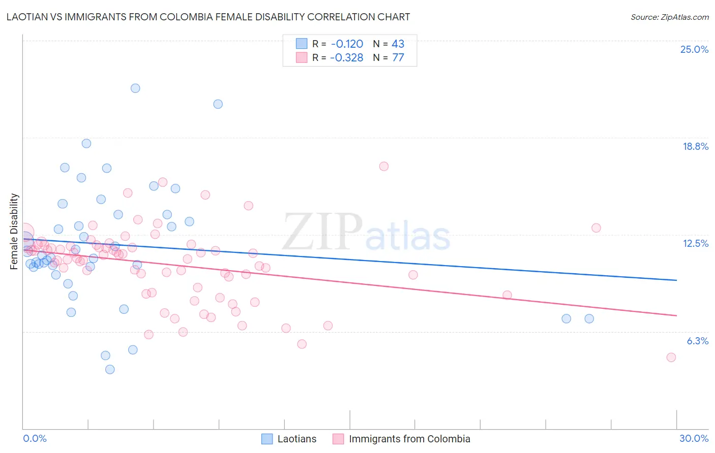 Laotian vs Immigrants from Colombia Female Disability