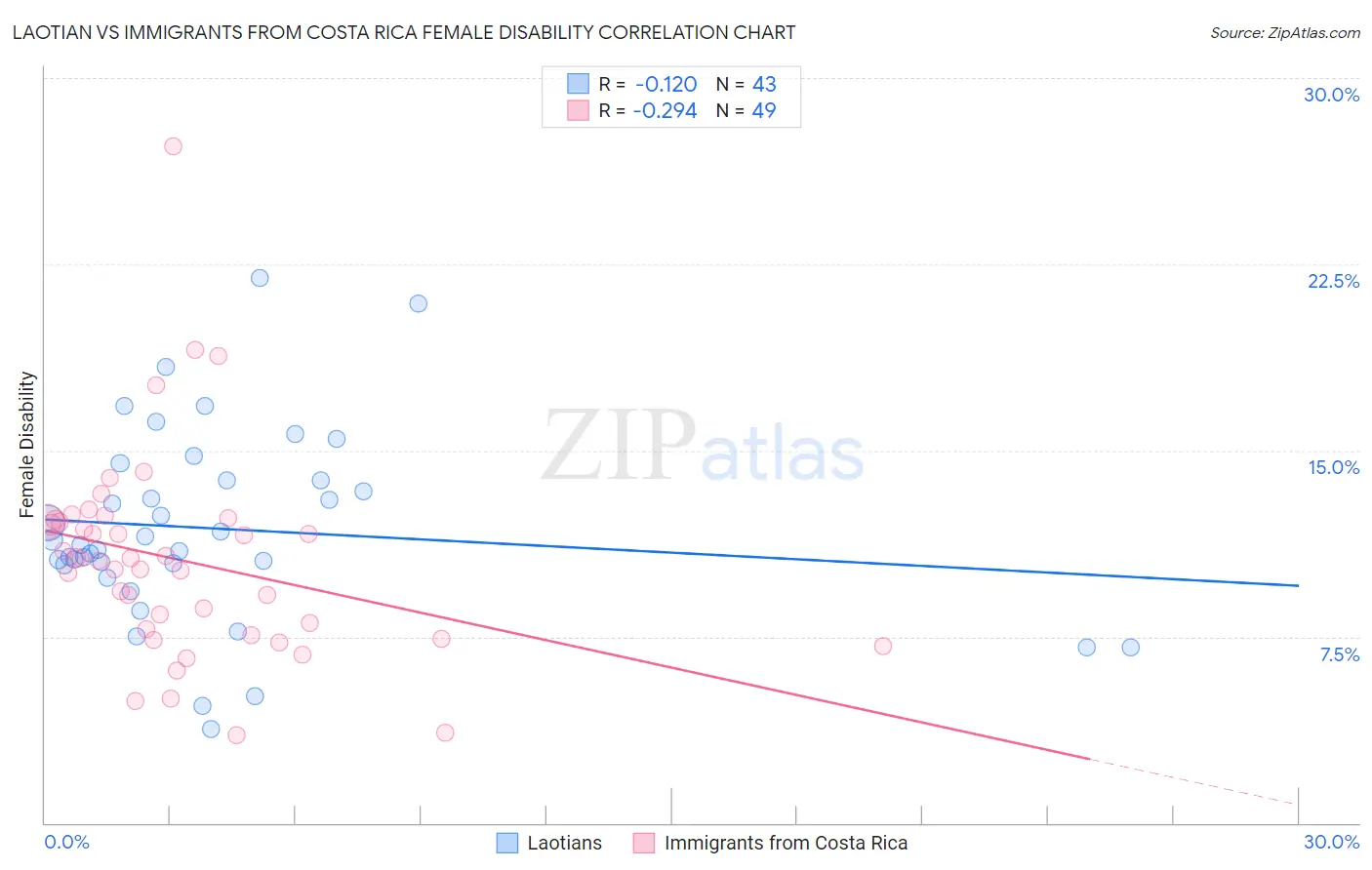 Laotian vs Immigrants from Costa Rica Female Disability