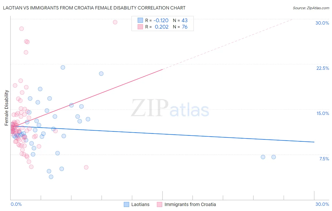 Laotian vs Immigrants from Croatia Female Disability