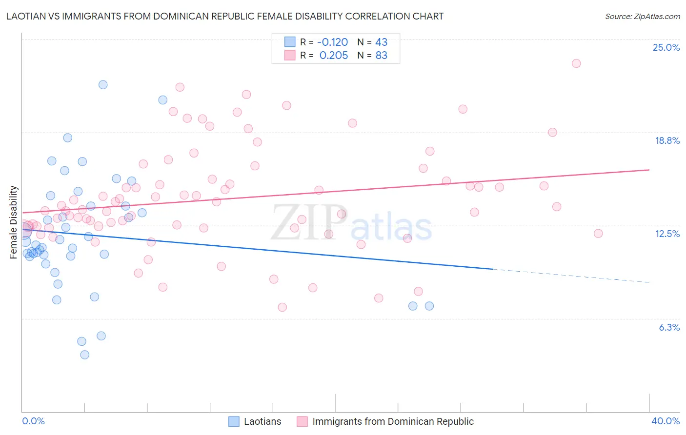 Laotian vs Immigrants from Dominican Republic Female Disability