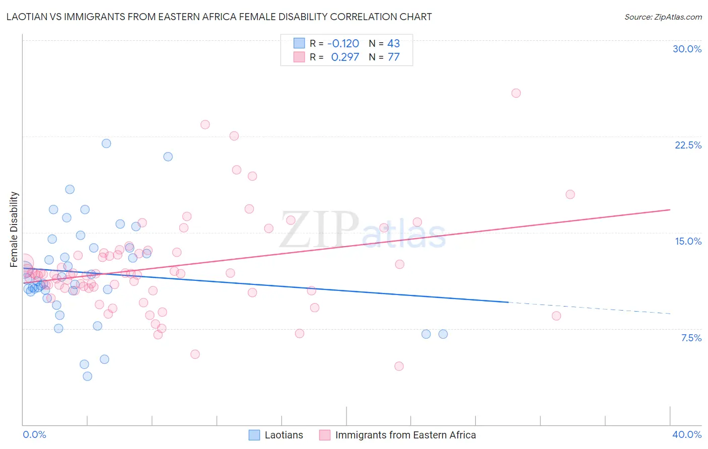 Laotian vs Immigrants from Eastern Africa Female Disability
