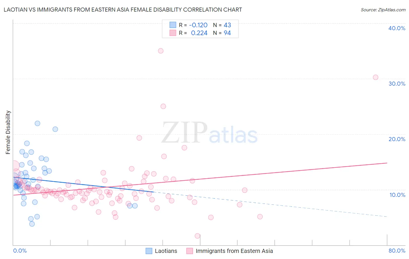 Laotian vs Immigrants from Eastern Asia Female Disability