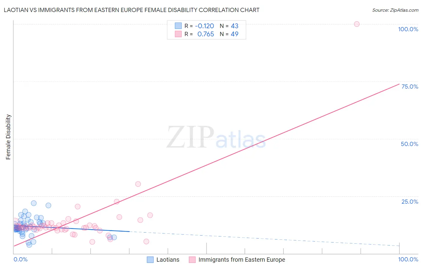 Laotian vs Immigrants from Eastern Europe Female Disability