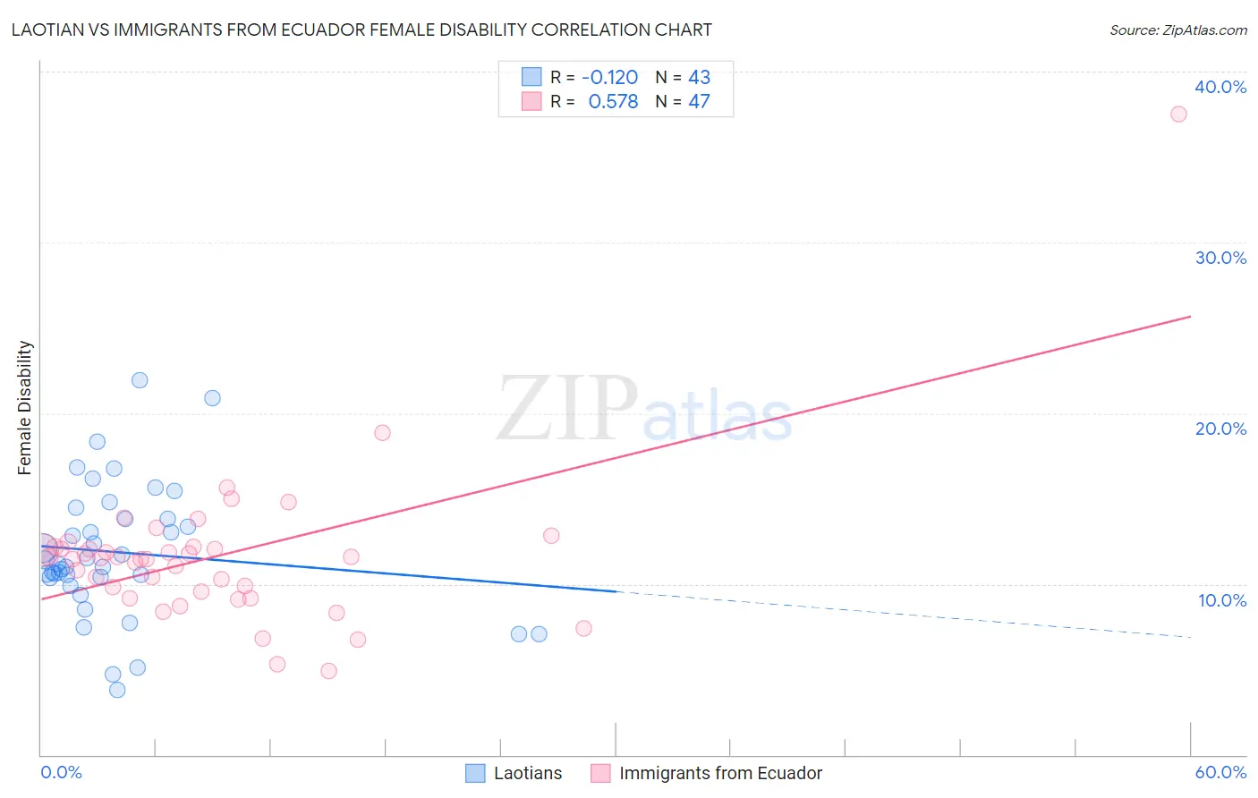 Laotian vs Immigrants from Ecuador Female Disability