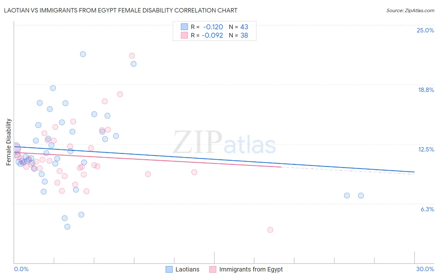 Laotian vs Immigrants from Egypt Female Disability