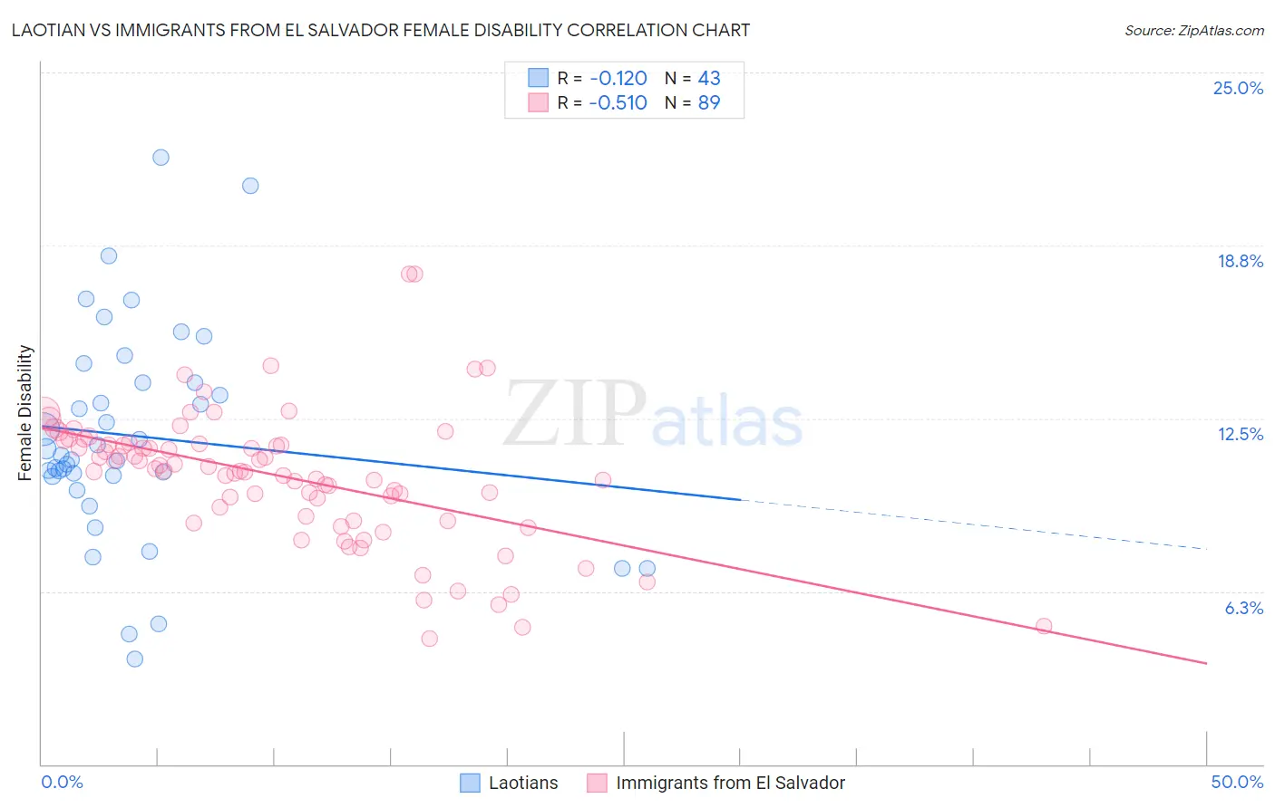Laotian vs Immigrants from El Salvador Female Disability