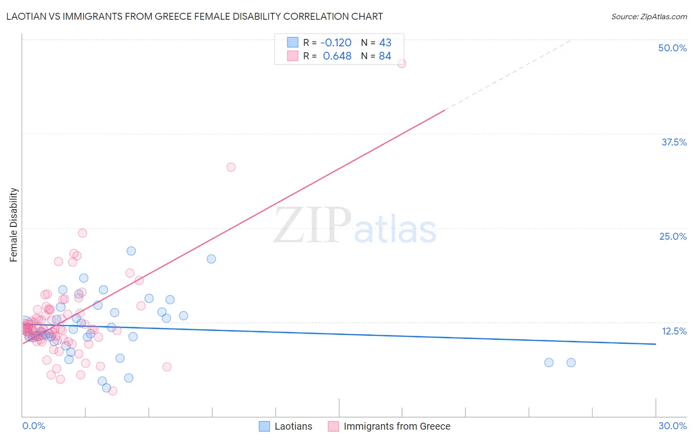 Laotian vs Immigrants from Greece Female Disability
