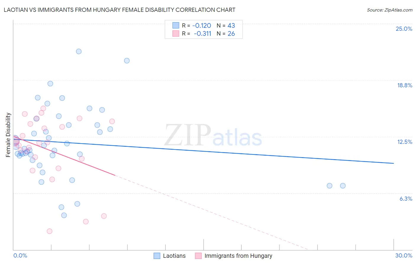 Laotian vs Immigrants from Hungary Female Disability
