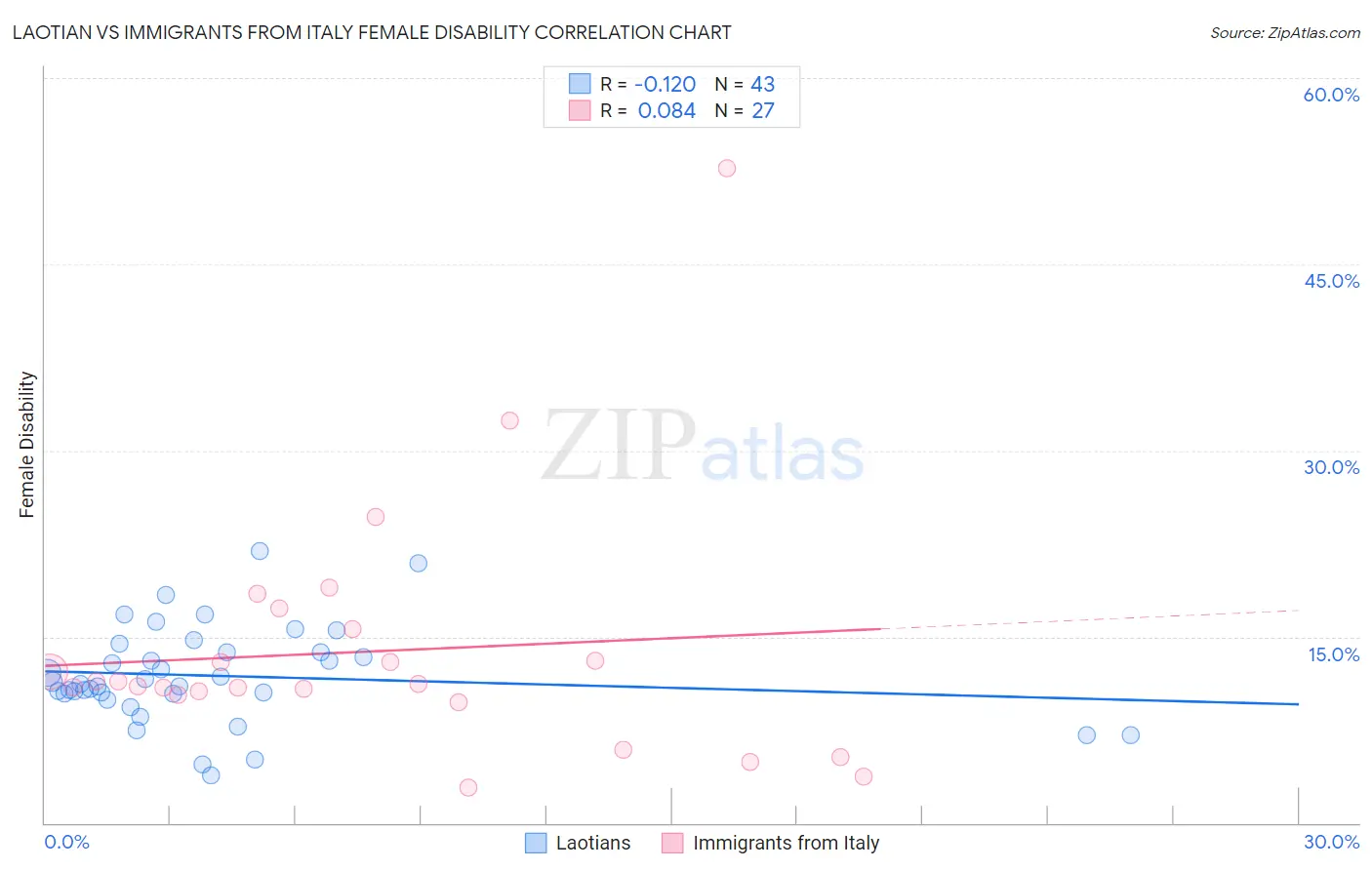 Laotian vs Immigrants from Italy Female Disability