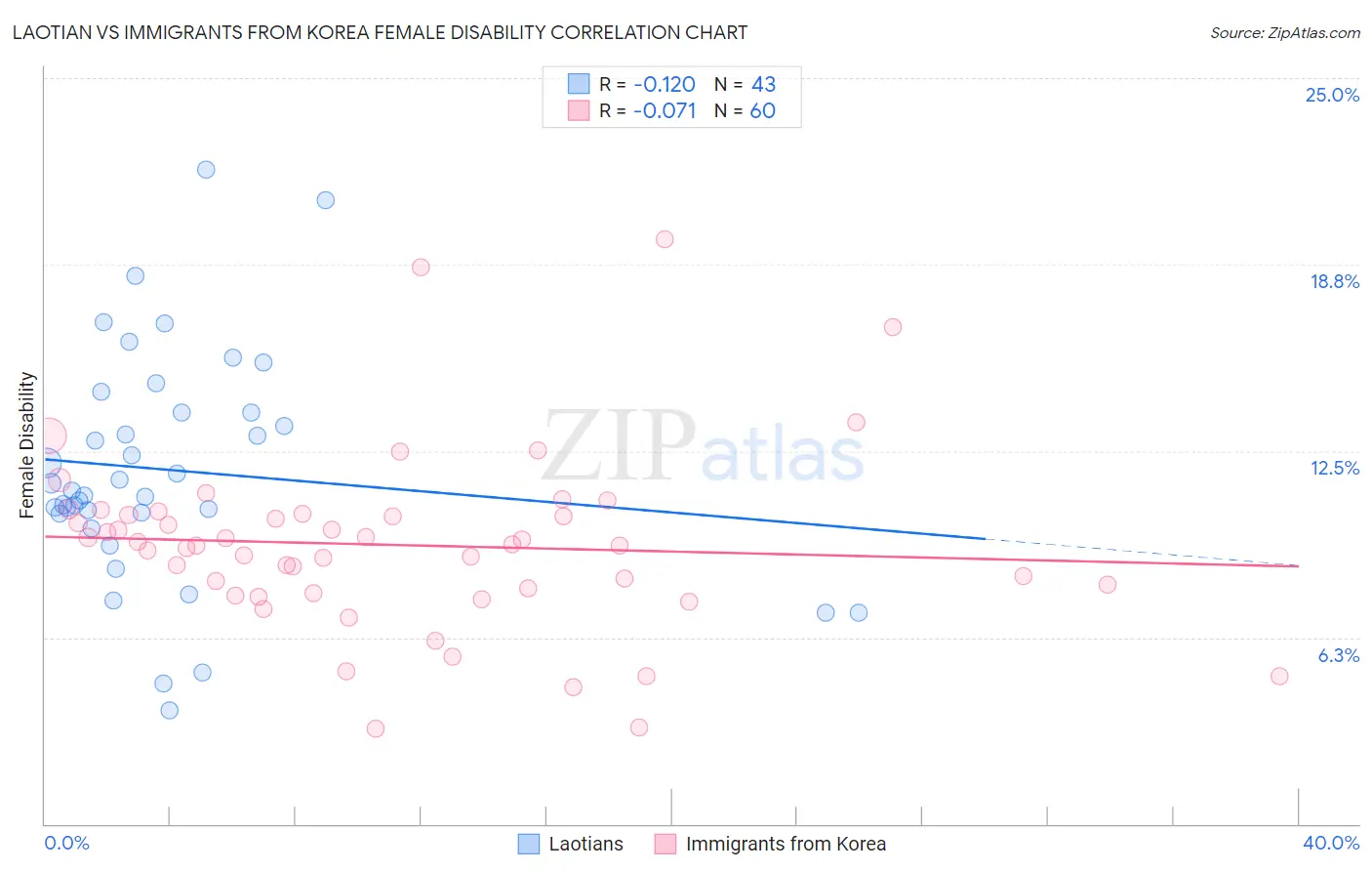 Laotian vs Immigrants from Korea Female Disability