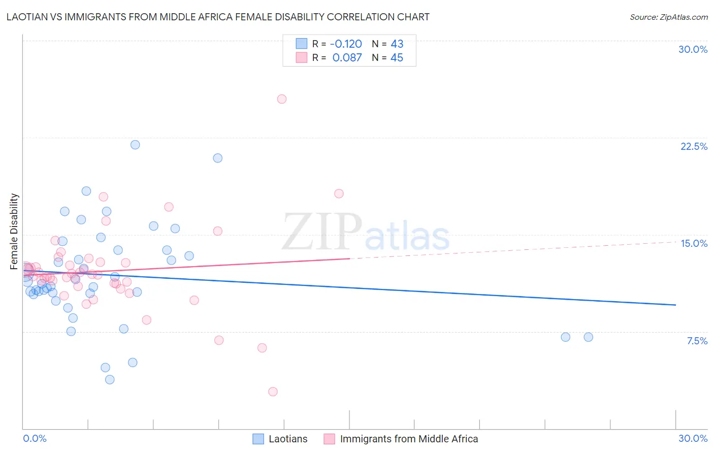 Laotian vs Immigrants from Middle Africa Female Disability