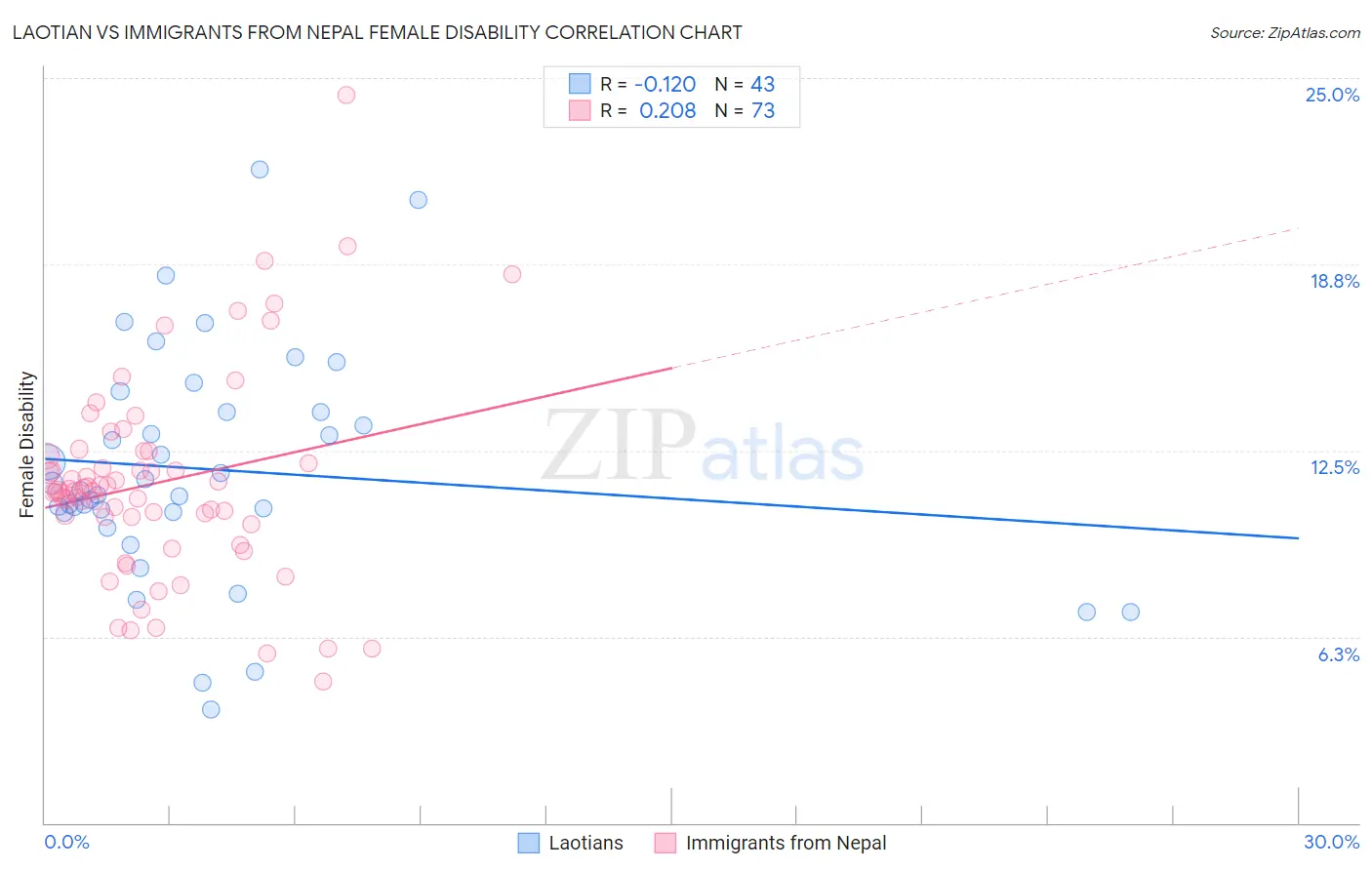 Laotian vs Immigrants from Nepal Female Disability